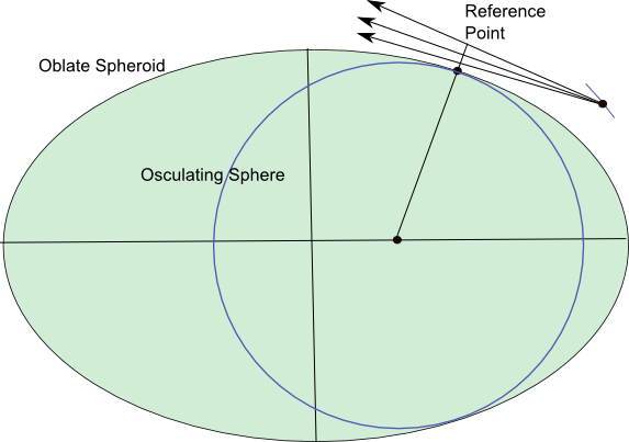 ../_images/limbgeometry_osculating.png